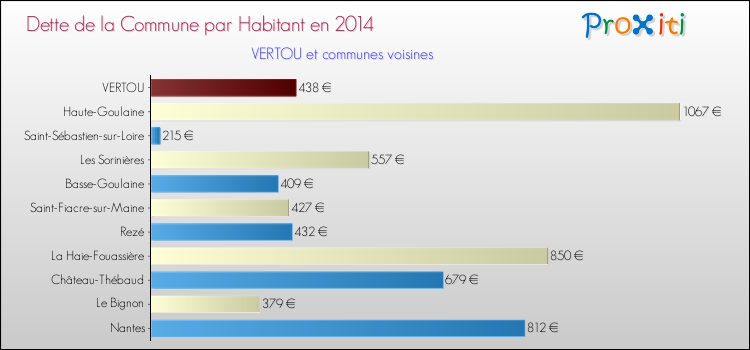 Dette par habitant de la commune en 2014 pour VERTOU et les communes proches Comparaison de la dette par habitant de la commune en 2014 pour VERTOU et les communes voisines