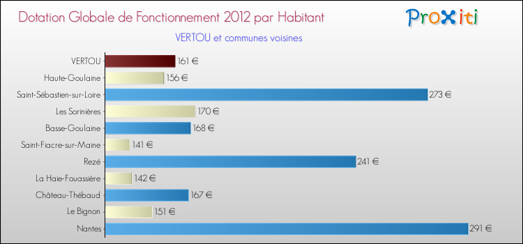 Montant des dotations globales de fonctionnement DGF par Habitant pour VERTOU et les communes proches Comparaison des des dotations globales de fonctionnement DGF par habitant pour VERTOU et les communes voisines