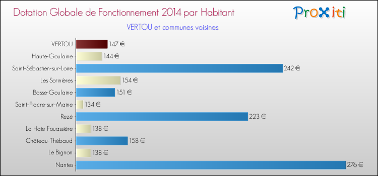 Montant des dotations globales de fonctionnement DGF par Habitant pour VERTOU et les communes proches en 2014. Comparaison des des dotations globales de fonctionnement DGF par habitant pour VERTOU et les communes voisines en 2014.