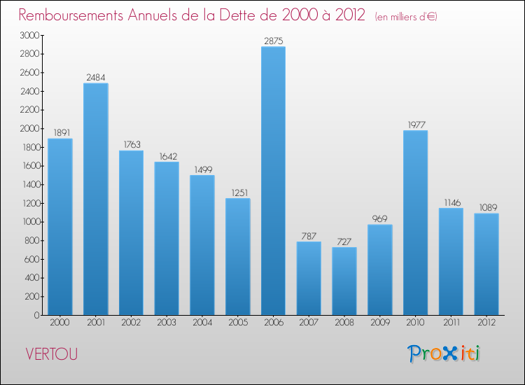 Evolution de l'annuité de la dette pour la commune de VERTOU de 2000 à 2012 Annuités de la dette pour VERTOU de 2000 à 2012