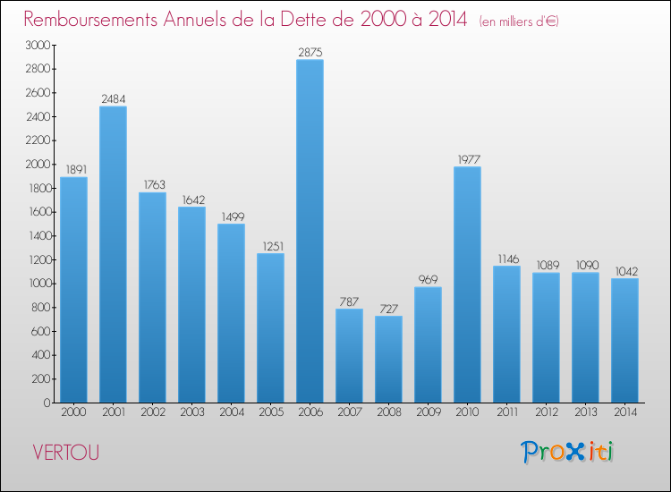 Evolution de l'annuité de la dette pour la commune de VERTOU de 2000 à 2014 Annuités de la dette pour VERTOU de 2000 à 2014