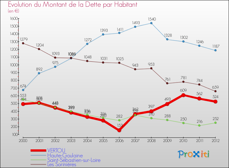 Evolution de la dette par habitant pour la commune de VERTOU et les communes proches de 2000 à 2012 Comparaison de la dette par habitant pour VERTOU et les communes voisines de 2000 à 2012