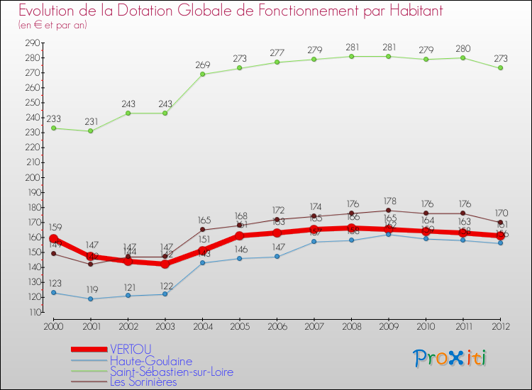 Evolution et montant de la dotation globale de fonctionnement par Habitant pour VERTOU et les communes proches Comparaison des dotations globales de fonctionnement par habitant pour VERTOU et les communes voisines
