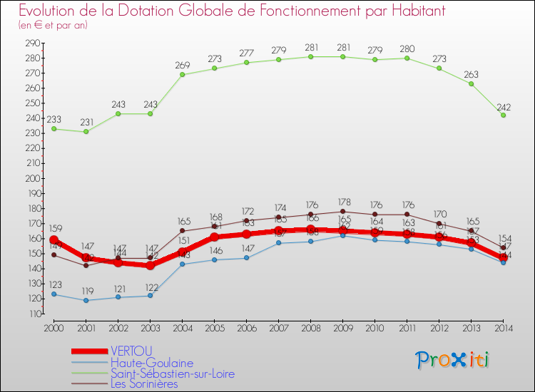 Evolution et montant de la dotation globale de fonctionnement par Habitant pour VERTOU et les communes proches de 2000 à 2014. Comparaison des dotations globales de fonctionnement par habitant pour VERTOU et les communes voisines de 2000 à 2014.