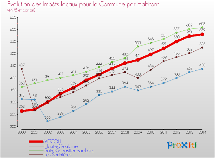 Evolution et montant des impôts locaux par Habitant pour VERTOU et les communes proches de 2000 à 2014 Comparaison des impôts locaux par habitant pour VERTOU et les communes voisines de 2000 à 2014
