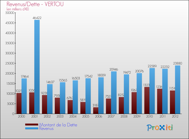 Evolution comparée de la dette et des revenus pour la commune de VERTOU de 2000 à 2012 Comparaison de la dette et des revenus pour VERTOU de 2000 à 2012