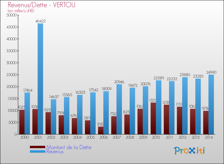 Evolution comparée de la dette et des revenus pour la commune de VERTOU de 2000 à 2014 Comparaison de la dette et des revenus pour VERTOU de 2000 à 2014