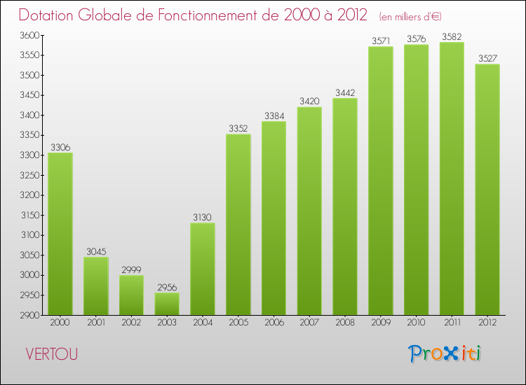 Evolution du montant de la Dotation Globale de Fonctionnement pour la commune de VERTOU de 2000 à 2012 Evolution du montant de la Dotation Globale de Fonctionnement pour VERTOU de 2000 à 2012