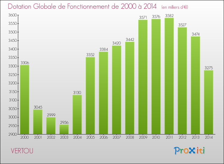 Evolution du montant de la Dotation Globale de Fonctionnement pour la commune de VERTOU de 2000 à 2014 Evolution du montant de la Dotation Globale de Fonctionnement pour VERTOU de 2000 à 2014