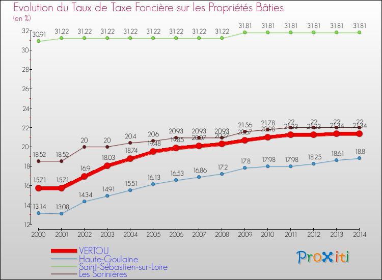Evolution du taux de la taxe foncière sur le bati pour VERTOU et les communes proches de 2000 à 2014 Comparaison des taux de taxe foncière sur le bati pour VERTOU et les communes voisines de 2000 à 2014