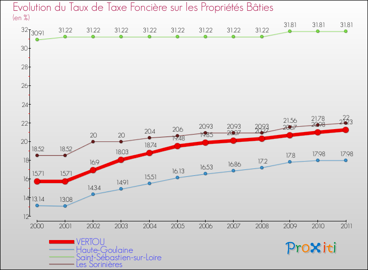 Evolution du taux de la taxe foncière sur le bati pour VERTOU et les communes proches Comparaison des taux de taxe foncière sur le bati pour VERTOU et les communes voisines