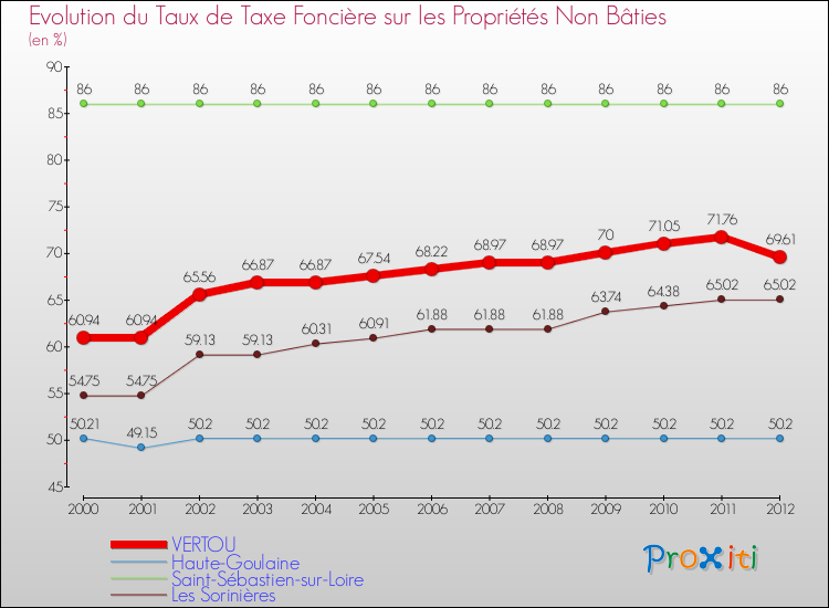 Evolution du taux de la taxe foncière sur les immeubles et terrains non batis pour VERTOU et les communes proches de 2000 à 2012 Comparaison des taux de la taxe foncière sur les immeubles et terrains non batis pour VERTOU et les communes voisines de 2000 à 2012