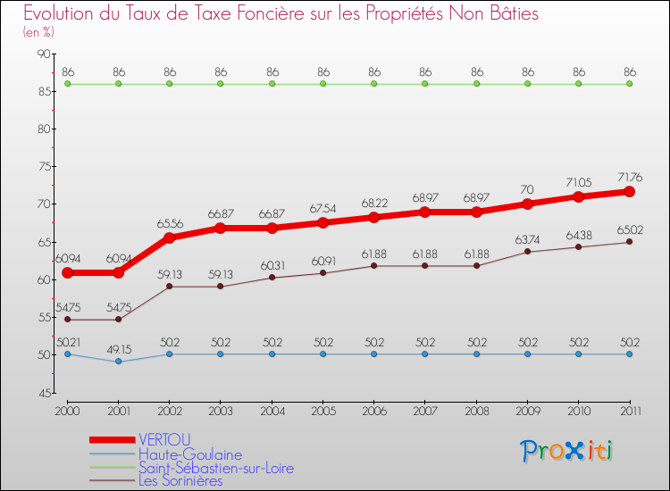 Evolution du taux de la taxe foncière sur les immeubles et terrains non batis pour VERTOU et les communes proches Comparaison des taux de la taxe foncière sur les immeubles et terrains non batis pour VERTOU et les communes voisines