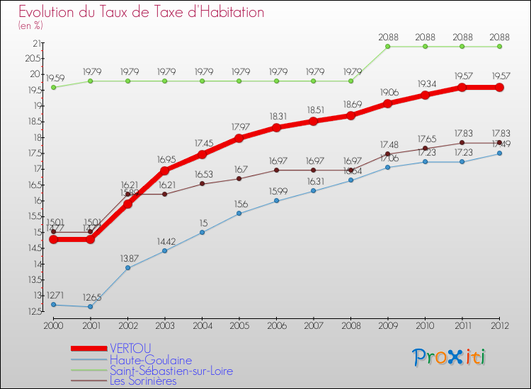 Evolution du taux de la taxe d'habitation pour VERTOU et les communes proches Comparaison des taux de la taxe d'habitation pour VERTOU et les communes voisines