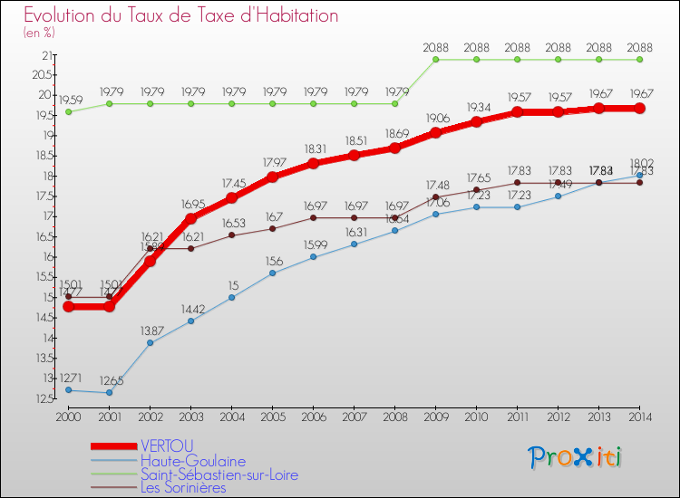 Evolution du taux de la taxe d'habitation pour VERTOU et les communes proches de 2000 à 2014 Comparaison des taux de la taxe d'habitation pour VERTOU et les communes voisines de 2000 à 2014