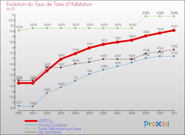 Evolution du taux de la taxe d'habitation pour VERTOU et les communes proches Comparaison des taux de la taxe d'habitation pour VERTOU et les communes voisines