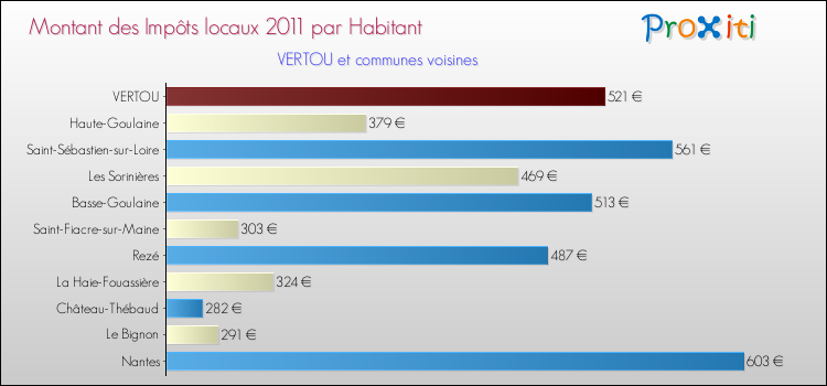 Montant des impôts locaux par Habitant pour VERTOU et les communes proches Comparaison des impôts locaux par habitant pour VERTOU et les communes voisines