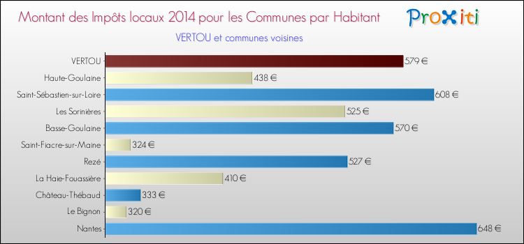 Montant des impôts locaux par Habitant pour VERTOU et les communes proches en 2014 Comparaison des impôts locaux par habitant pour VERTOU et les communes voisines en 2014