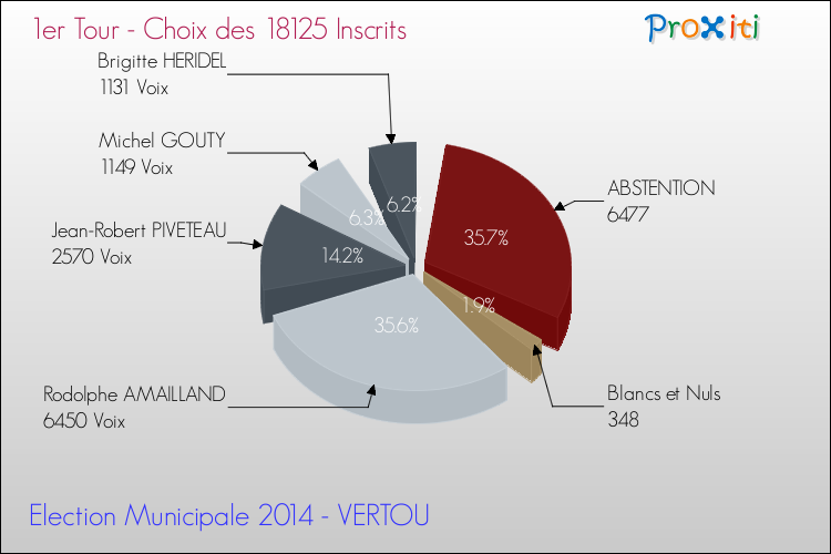 Résultats par rapport aux inscrits au 1er Tour des Elections Municipales 2014 de la commune de VERTOU Elections Municipales 2014 - Résultats par rapport aux inscrits au 1er Tour pour la commune de VERTOU