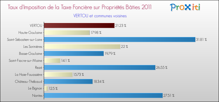 Taux d'imposition de la taxe foncière sur le bati 2011 pour VERTOU et les communes proches Comparaison des taux d'imposition de la taxe foncière sur le bati 2011 pour VERTOU et les communes voisines