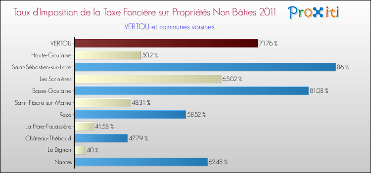 Taux d'imposition de la taxe foncière sur les immeubles et terrains non batis 2011 pour VERTOU et les communes proches Comparaison des taux d'imposition de la taxe foncière sur les immeubles et terrains non batis 2011 pour VERTOU et les communes voisines