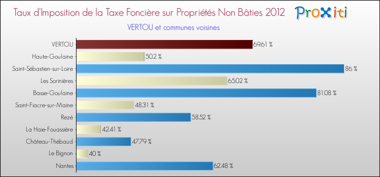 Taux d'imposition de la taxe foncière sur les immeubles et terrains non batis 2012 pour VERTOU et les communes proches Comparaison des taux d'imposition de la taxe foncière sur les immeubles et terrains non batis 2012 pour VERTOU et les communes voisines