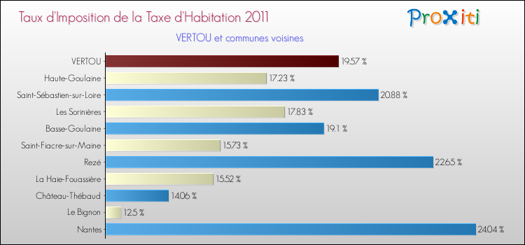 Taux d'imposition de la taxe d'habitation 2011 pour VERTOU et les communes proches Comparaison des taux d'imposition de la taxe d'habitation 2011 pour VERTOU et les communes voisines
