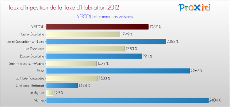 Taux d'imposition de la taxe d'habitation 2012 pour VERTOU et les communes proches Comparaison des taux d'imposition de la taxe d'habitation 2012 pour VERTOU et les communes voisines