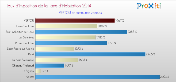 Taux d'imposition de la taxe d'habitation 2014 pour VERTOU et les communes proches Comparaison des taux d'imposition de la taxe d'habitation 2014 pour VERTOU et les communes voisines