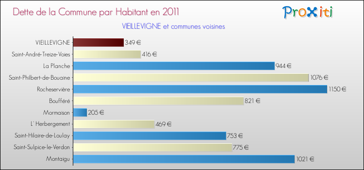 Dette par habitant de la commune en 2011 pour VIEILLEVIGNE et les communes proches Comparaison de la dette par habitant de la commune en 2011 pour VIEILLEVIGNE et les communes voisines