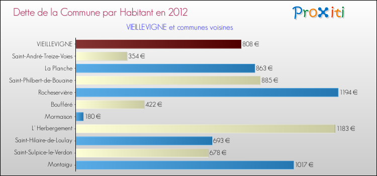 Dette par habitant de la commune en 2012 pour VIEILLEVIGNE et les communes proches Comparaison de la dette par habitant de la commune en 2012 pour VIEILLEVIGNE et les communes voisines