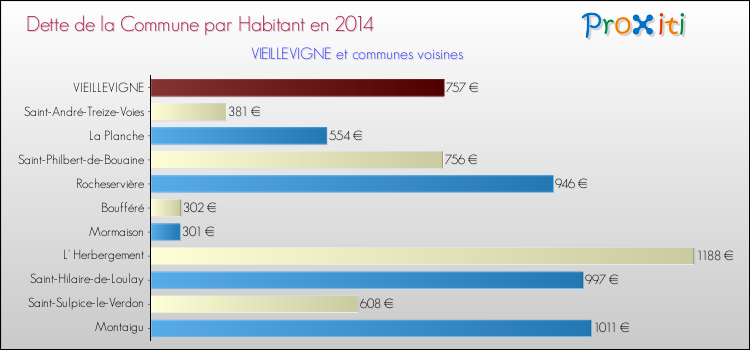 Dette par habitant de la commune en 2014 pour VIEILLEVIGNE et les communes proches Comparaison de la dette par habitant de la commune en 2014 pour VIEILLEVIGNE et les communes voisines