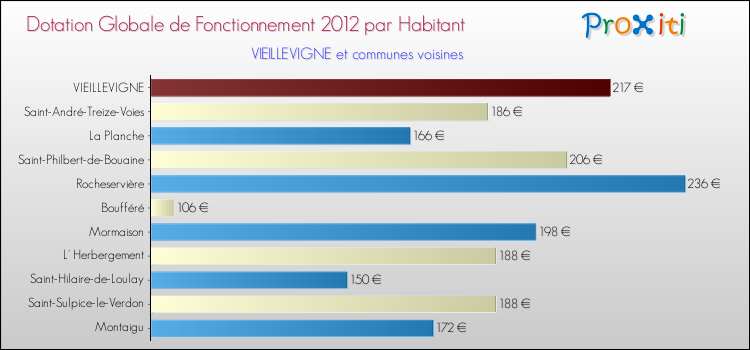 Montant des dotations globales de fonctionnement DGF par Habitant pour VIEILLEVIGNE et les communes proches Comparaison des des dotations globales de fonctionnement DGF par habitant pour VIEILLEVIGNE et les communes voisines