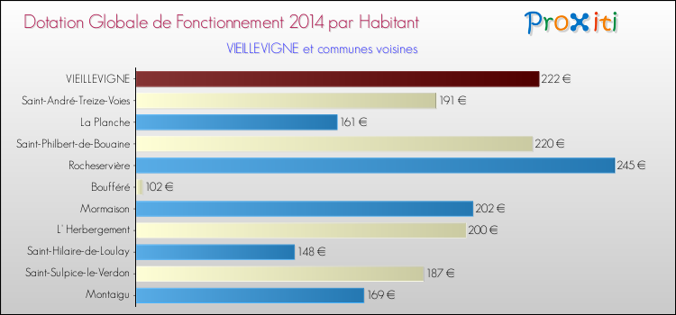 Montant des dotations globales de fonctionnement DGF par Habitant pour VIEILLEVIGNE et les communes proches en 2014. Comparaison des des dotations globales de fonctionnement DGF par habitant pour VIEILLEVIGNE et les communes voisines en 2014.