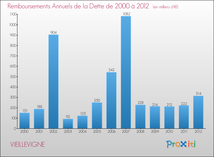 Evolution de l'annuité de la dette pour la commune de VIEILLEVIGNE de 2000 à 2012 Annuités de la dette pour VIEILLEVIGNE de 2000 à 2012