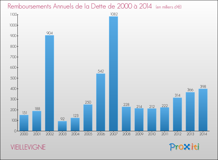 Evolution de l'annuité de la dette pour la commune de VIEILLEVIGNE de 2000 à 2014 Annuités de la dette pour VIEILLEVIGNE de 2000 à 2014
