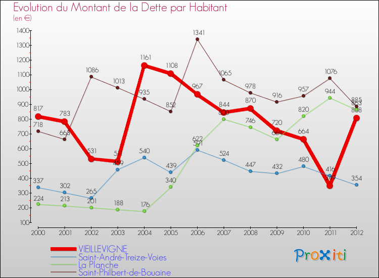 Evolution de la dette par habitant pour la commune de VIEILLEVIGNE et les communes proches de 2000 à 2012 Comparaison de la dette par habitant pour VIEILLEVIGNE et les communes voisines de 2000 à 2012
