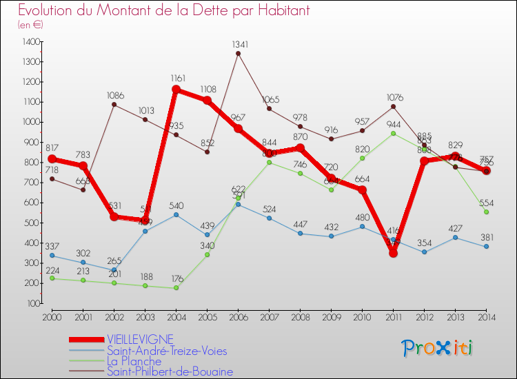 Evolution de la dette par habitant pour la commune de VIEILLEVIGNE et les communes proches de 2000 à 2014 Comparaison de la dette par habitant pour VIEILLEVIGNE et les communes voisines de 2000 à 2014