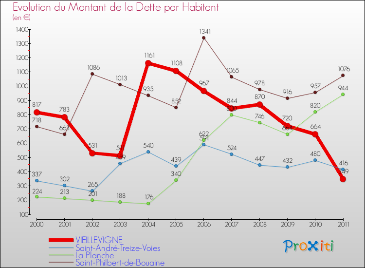 Evolution de la dette par habitant pour la commune de VIEILLEVIGNE et les communes proches Comparaison de la dette par habitant pour VIEILLEVIGNE et les communes voisines