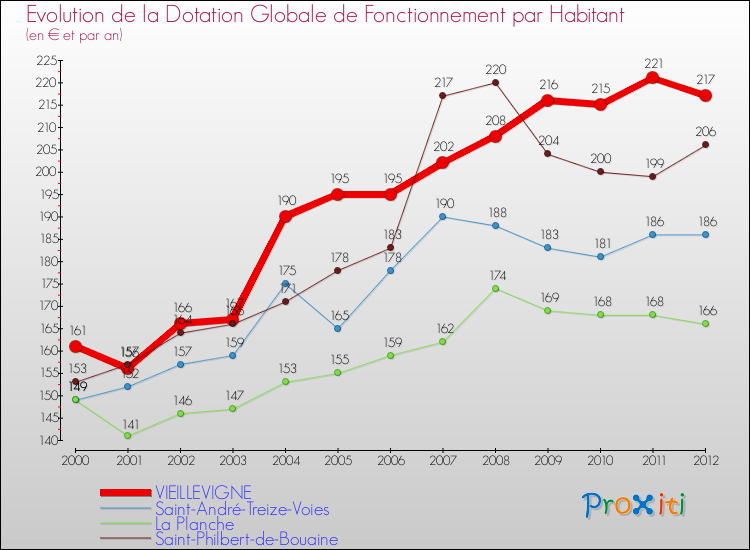 Evolution et montant de la dotation globale de fonctionnement par Habitant pour VIEILLEVIGNE et les communes proches Comparaison des dotations globales de fonctionnement par habitant pour VIEILLEVIGNE et les communes voisines