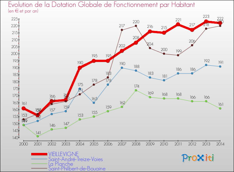 Evolution et montant de la dotation globale de fonctionnement par Habitant pour VIEILLEVIGNE et les communes proches de 2000 à 2014. Comparaison des dotations globales de fonctionnement par habitant pour VIEILLEVIGNE et les communes voisines de 2000 à 2014.