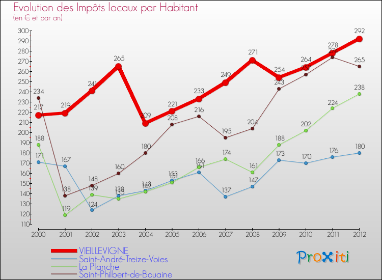 Evolution et montant des impôts locaux par Habitant pour VIEILLEVIGNE et les communes proches Comparaison des impôts locaux par habitant pour VIEILLEVIGNE et les communes voisines