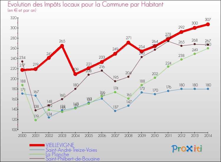 Evolution et montant des impôts locaux par Habitant pour VIEILLEVIGNE et les communes proches de 2000 à 2014 Comparaison des impôts locaux par habitant pour VIEILLEVIGNE et les communes voisines de 2000 à 2014