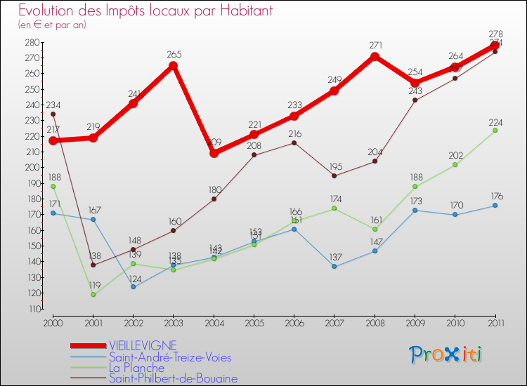 Evolution et montant des impôts locaux par Habitant pour VIEILLEVIGNE et les communes proches Comparaison des impôts locaux par habitant pour VIEILLEVIGNE et les communes voisines