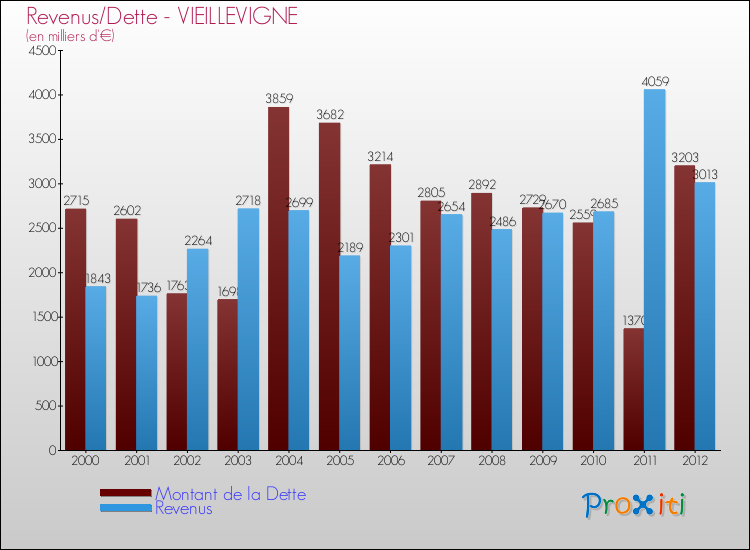 Evolution comparée de la dette et des revenus pour la commune de VIEILLEVIGNE de 2000 à 2012 Comparaison de la dette et des revenus pour VIEILLEVIGNE de 2000 à 2012