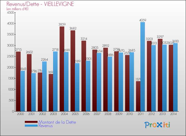 Evolution comparée de la dette et des revenus pour la commune de VIEILLEVIGNE de 2000 à 2014 Comparaison de la dette et des revenus pour VIEILLEVIGNE de 2000 à 2014