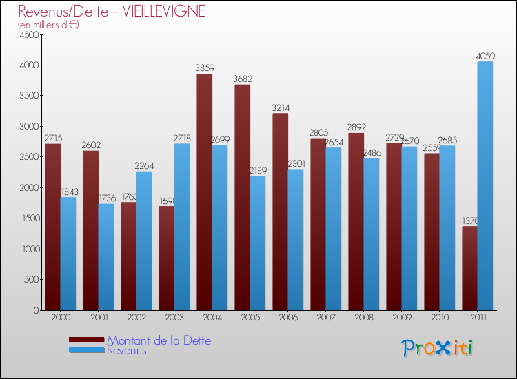 Evolution comparée de la dette et des revenus pour la commune de VIEILLEVIGNE de 2000 à 2011 Comparaison de la dette et des revenus pour VIEILLEVIGNE de 2000 à 2011