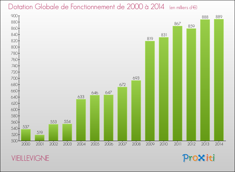 Evolution du montant de la Dotation Globale de Fonctionnement pour la commune de VIEILLEVIGNE de 2000 à 2014 Evolution du montant de la Dotation Globale de Fonctionnement pour VIEILLEVIGNE de 2000 à 2014