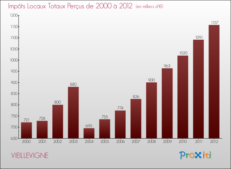Evolution des Impôts Locaux pour la commune de VIEILLEVIGNE de 2000 à 2012 Evolution des Impôts Locaux pour VIEILLEVIGNE de 2000 à 2012