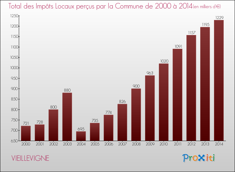 Evolution des Impôts Locaux pour la commune de VIEILLEVIGNE de 2000 à 2014 Evolution des Impôts Locaux pour VIEILLEVIGNE de 2000 à 2014